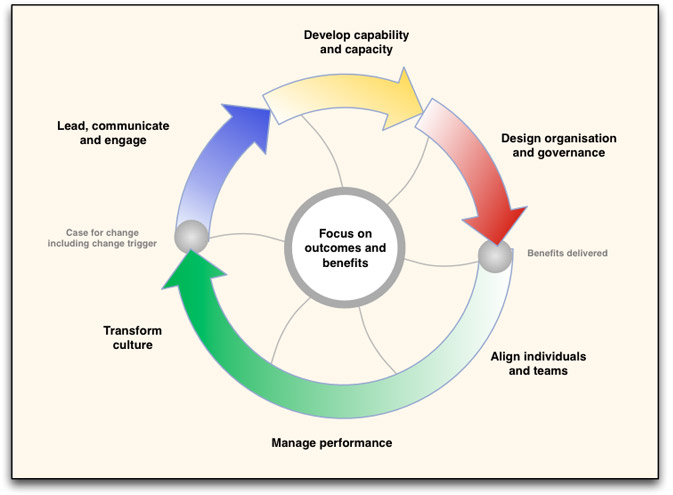 Change management process | prosci